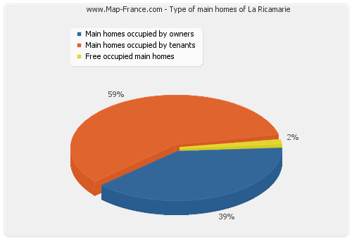 Type of main homes of La Ricamarie
